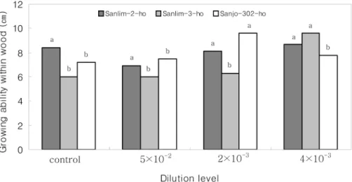 Figure 8. Comparison in growing ability within wood (GAWW) of  Lentinula edodes  spawn grown in liquid culture medium supplemented with different concentrations of oak wood vinegar obtained from mechanically carbonizing kiln (MWV)