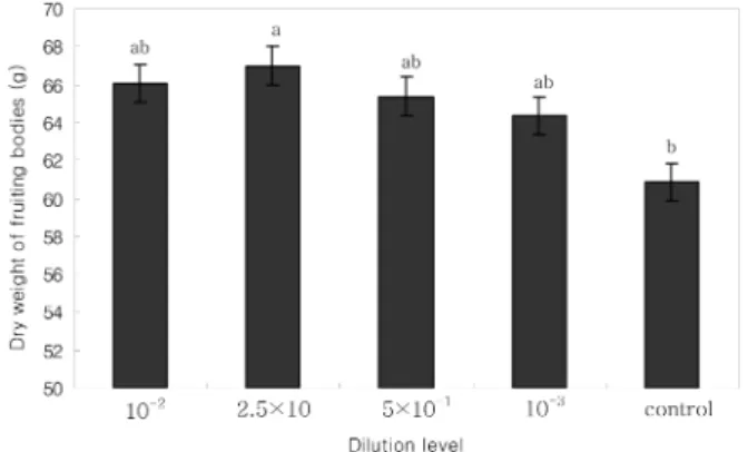 Figure 11. Comparison in mycelial growth of  Diatrype stigma grown on culture medium supplemented with different concentrations of oak wood vinegar obtained from traditionally carbonizing kiln (TWV)