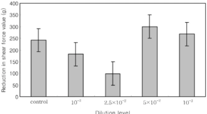 Figure 15. Comparison in shear force value of  Lentinula edodes  fruiting bodies before and after storage at 10 o C for 10 days
