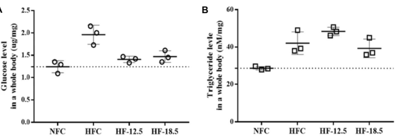 Fig.  3.  Effect  of  SLE  on  glucose  (A)  and  triglyceride  (B)  levels  in  zebrafish  larvae