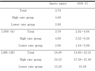 Table  2.  IR  per  1000  hours(h)  and  1000  athlete  exposures(AE)  for  injury  rate  group