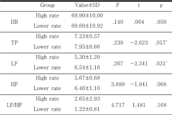 Table 3. Difference of HRV according to injuries rate group
