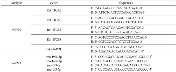 Table  1.  Primer  sequences  used  in  the  present  study  for  qRT-PCR  analysis