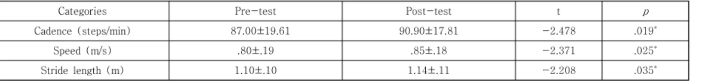 Table  3.  Changes  of  gait  parameter  between  pre  and  post  test