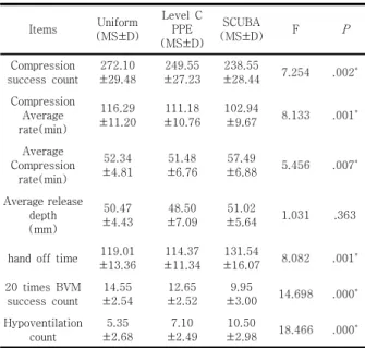 Table  2.  The  quality  of  CPR  among  three  groups