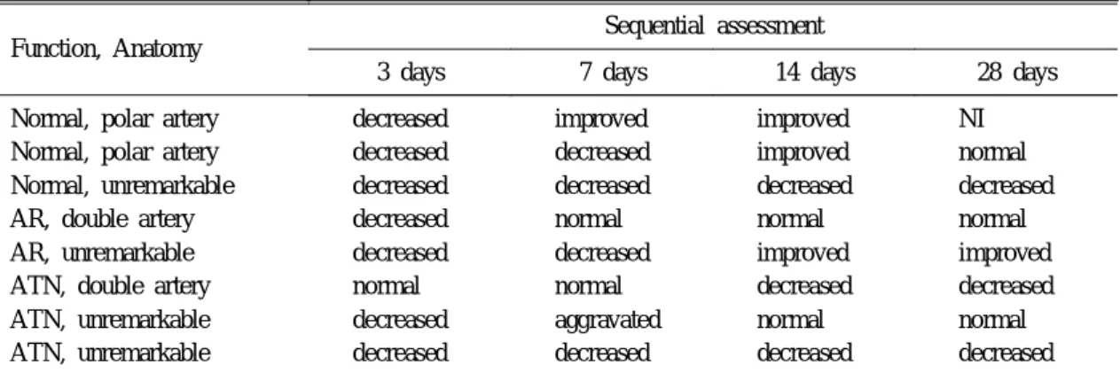 Table 2. Sequential Assessment of Renal Transplants with Focally Decreased Radioactivity on Tc-99m MAG3 SPECT Scans