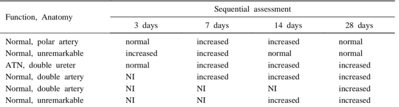 Table 4. Sequential Assessment of Renal Transplants with Focal Increased Radioactivity on SPECT Scans