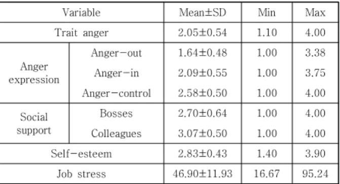 Table 1. Means and  standard deviation for trait anger,  anger expression, social support, self-esstem  and  job  stress