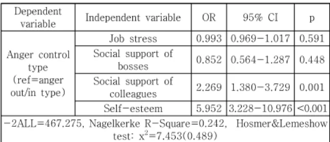 Table 3. Relationship between type of anger expression  and  job  stress,  social  support  of  boss  and  colleague,  and  self-esteem
