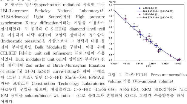 표  1  측정된  C-S-H(I)의  Bulk  Modulus 