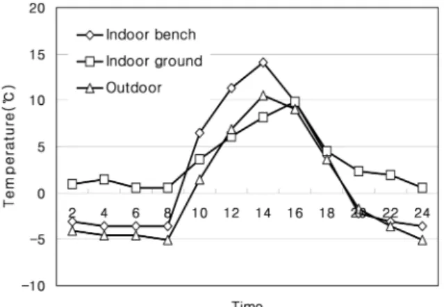 Table 2. Minimum, maximum and average temperature ( o C) in a PE house and outdoor during 2005~2006 winter season at Yeoju.