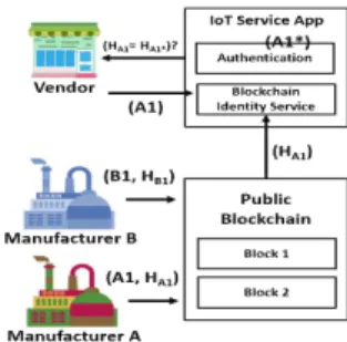Figure 1. First layer of authentication. Manufacturer creates a  record of the Device (A1, B1) and store it in the Blockchain.