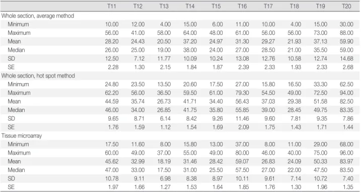Table 1. Comparison of Ki-67 assessment in whole sections and tissue microarray in T11–T20