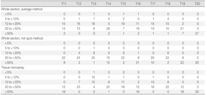 Table 2. Ki-67 index assessment by rough estimation method in whole sections and tissue microarray in T11–T20