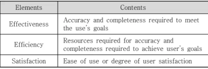 Table  3.  Elements  of  Usability  Testing
