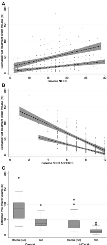 Figure 3. A, Laterality (left vs right) adjusted probability of  achieving modified Rankin Scale score (mRS) 0 to 1, mRS score  0 to 2, and death at 90 days estimated using post-treatment  infarct volume