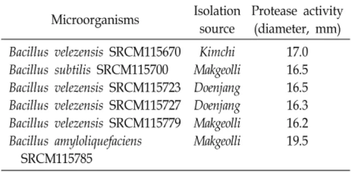Table  1.  Results  of  protease  production  by  6  isolates  of  Bacillus  sp.  strains  in  LB  medium  Microorganisms Isolation source Protease  activity(diameter,  mm) Bacillus  velezensis  SRCM115670 Bacillus  subtilis  SRCM115700 Bacillus  velezensi