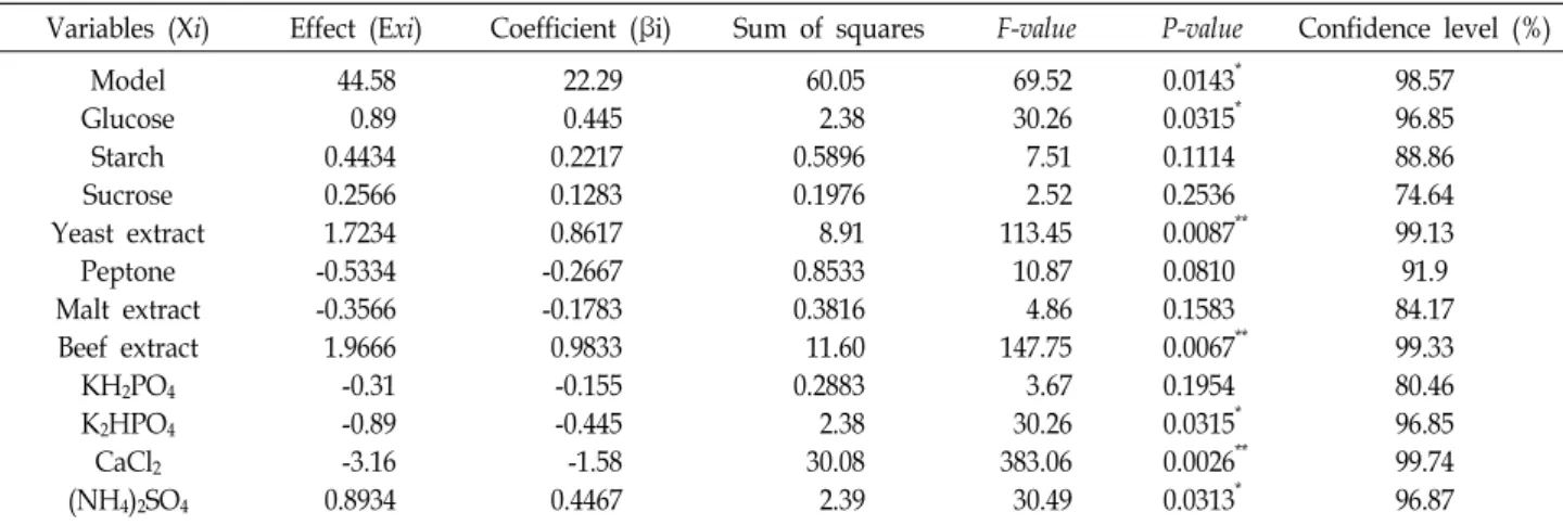 Table  3.  ANOVA(analysis  of  variance)  for  coefficients  of  Plackett-Burman  design  affecting  protease  production