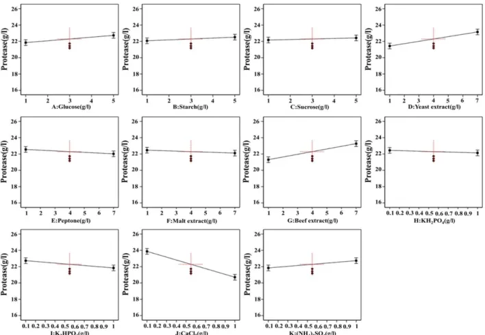 Fig.  4.  Main  effect  plot  showing  effect  of  each  variable  on  protease  production  by  B