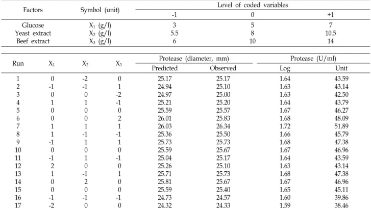 Table  4.  Matrix  of  the  Central  composite  design  experiments  on  17  variables  with  response  values
