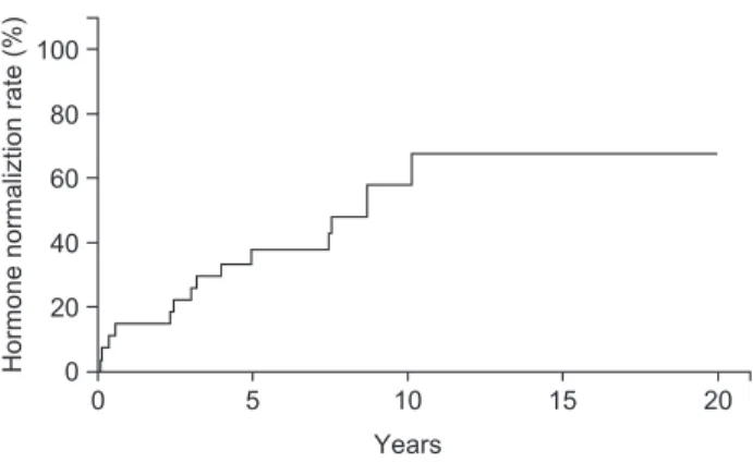 Fig. 1. Hormone normalization rate after treatment. Sixteen  patients (55%) showed complete hormone normalization with  median follow-up duration of 8 years.