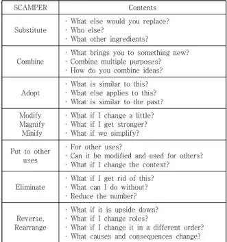 Table  1.  Questions  from  SCAMPER[12]