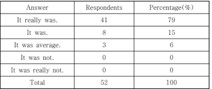 Table  11.  Satisfaction  of  work  using  SCAMPER 
