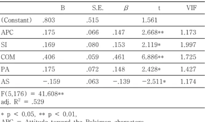 Table  4.  Exploratory  factor  analysis  of  independent  variables 포켓몬 캐릭터에 대한 태도, 대인 교류, 경쟁심, 신체 활동, 주의 전환을 독립변수로 투입하여 게임 애착을 설명하는 회귀분석을 수행하였다(Table 5 참조)