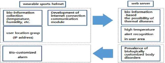 Fig.  1.  Contents  of  technology  development   