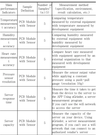 Table  2.  Measurement  method 