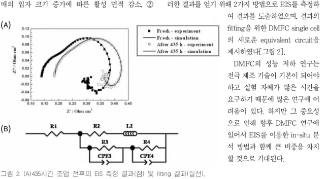 그림 2. (A)435시간 조업 전후의 EIS 측정 결과(점) 및 fitting 결과(실선),  (B)fitting을 위해 사용된 equivalent circuit.