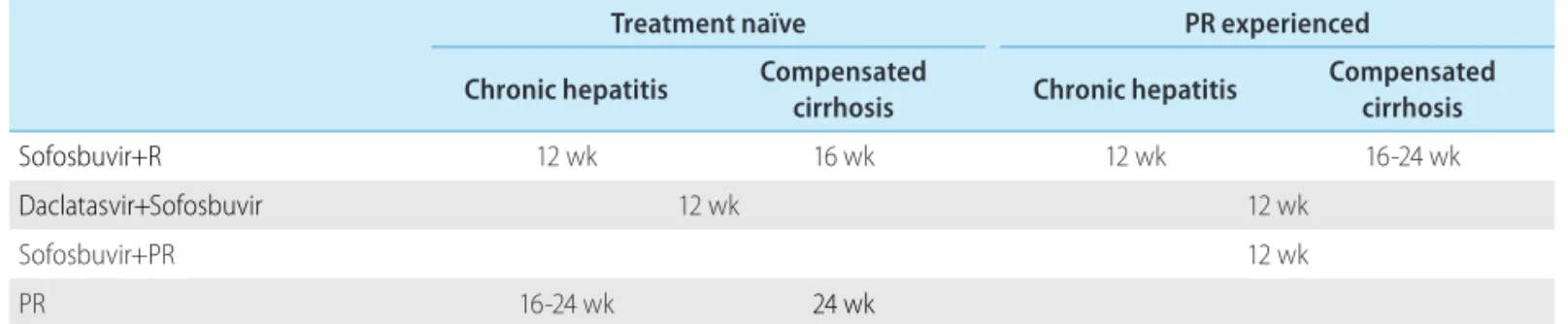 Table 8. Treatment of HCV genotype 2 infection in chronic hepatitis or compensated cirrhosis 　