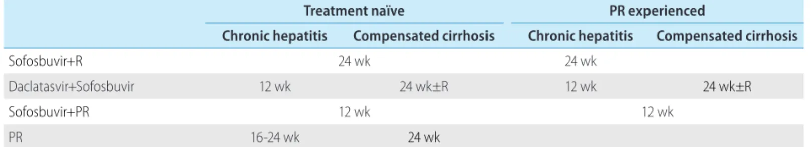 Table 9. Treatment of HCV genotype 3 infection in chronic hepatitis or compensated cirrhosis 　