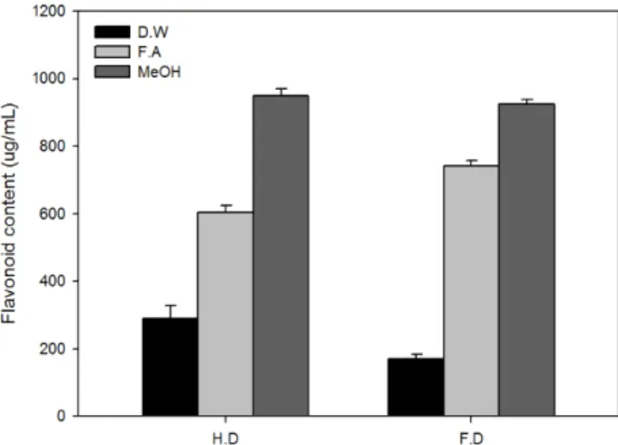 Table  3.  Total  polyphenol  content  of  different  solvent  extracts  of  apple  pomace                                        (Unit  :  μg/ml)
