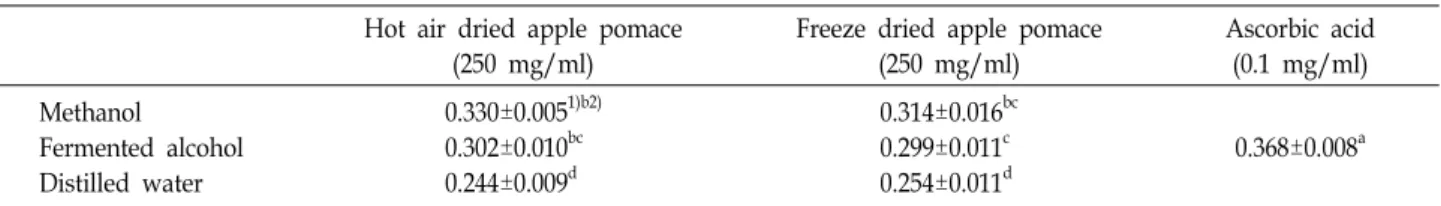 Fig.  4.  ABTS  radical  scavenging  activity  of  different  solvent  ex- ex-tracts  of  apple  pomace