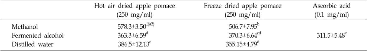 Table  7.  Reducing  power  of  different  solvent  extracts  of  apple  pomace (Unit  :  μg/ml) Hot  air  dried  apple  pomace