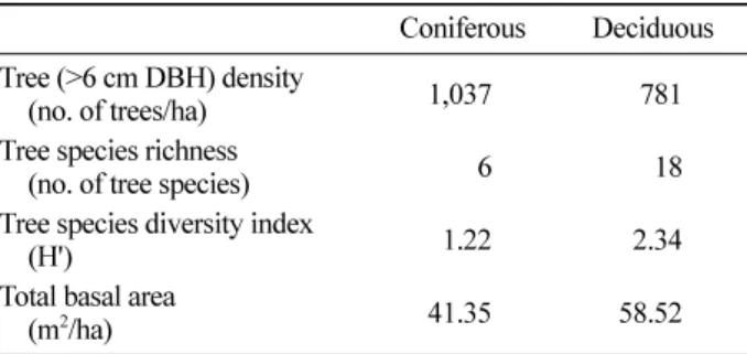 Table 1. Tree species composition of coniferous and deciduous forests.