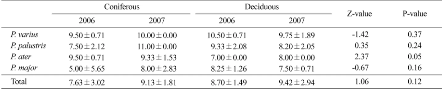 Table 3. Clutch size (mean ± SE) of tits species used artificial nest boxes in coniferous and deciduous forests from 2006 to 2007