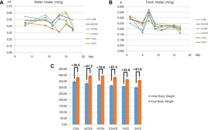Fig.  2.  Changes  of  water  intake  (A),  food  intake  (B)  and  body  weight  after  HCE  intake  for  2  weeks