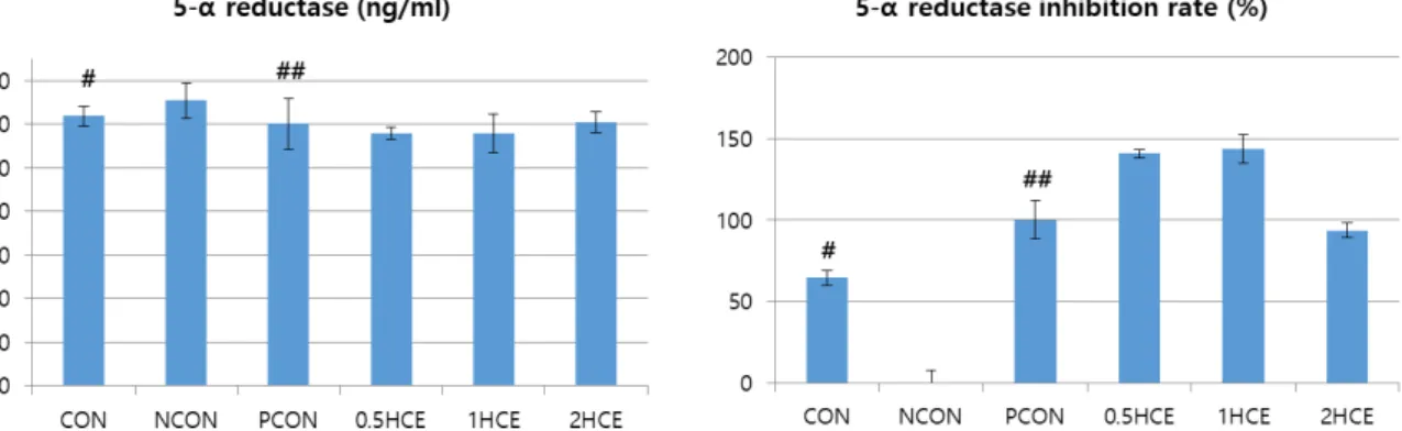 Fig.  3.  5-α reductase  activity  and  inhibition  rate  in  serum.  CON:  Normal  group,  NCON:  TP  injection  after  castration,  PCON:  finasteride  (5  mg/kg)  administration  and  TP  injection  after  castration,  0.5HCE:  HCE  (0.5  mg/kg)  admini
