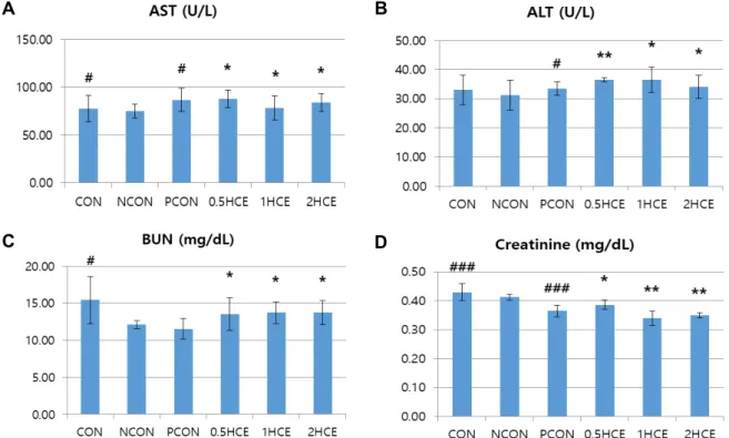 Fig.  5.  Effects  of  HCE  on  the  serum  biochemical  parameters  for  the  liver  and  kidney  functions  of  BPH  rats