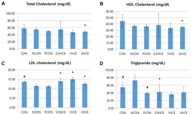 Fig.  6.  Levels  of  (A)  Total  cholesterol,  (B)  HDL-cholesterol,  (C)  LDL-cholesterol,  and  (E)  Triglyceride  after  HCE  intake  for  2  weeks