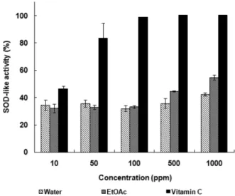 Figure 4. SOD-like activity of  P. rigida  extracts. Water : Barks of  P. rigida  extracted with water, EtOAc : Barks of  P.