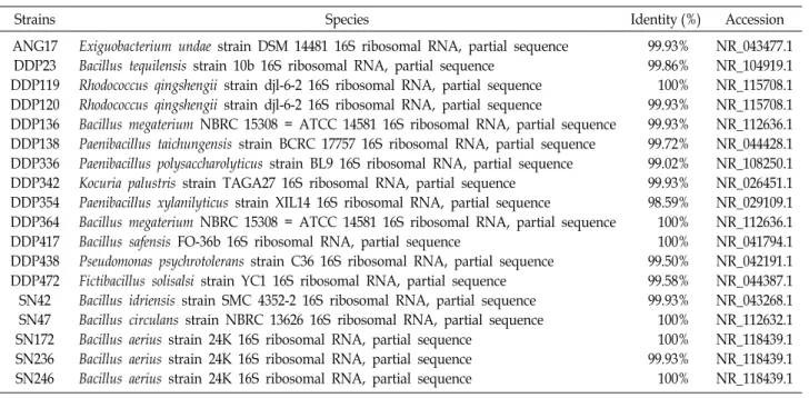 Table  1.  Identification  of  strains  isolated  from  rhizosphere  soil  by  16s  rRNA  sequencing