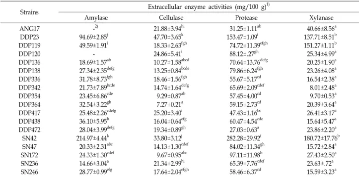 Table  5.  Extracellular  enzyme  activities  of  strains  isolated  from  rhizosphere  soil