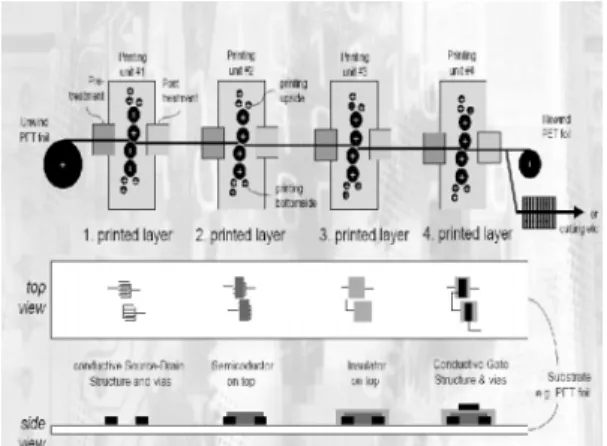 Figure 9. Mass printing 연속공정에 의한 유기트 랜지스터 소자 제작 공정도(pmTUC).