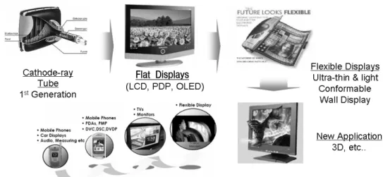 Figure 1. Evolution and new paradigm of display technology. roll 공정기술 등에 집중적인 연구개발이 이루 어져야 할 필요성이 있음을 알 수 있다[1,2]