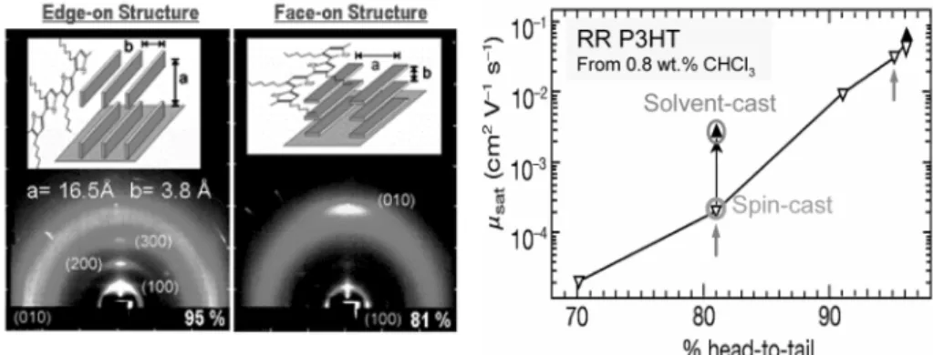 Figure 2. P3HT의 배향 차이에 대한 WAXS (Wide Angle X-ray Scattering) 이미지 및 실리콘 옥사이드  게이트 절연막을 사용하였을 때의 P3HT regioregularity와 전하이동도 사이의 관계.
