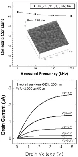 Figure 5. 높은 유전상수를 갖는 stacked parylene/  BZN  박막의  전기적  특성(I-V)과  표면  mor-  phology (AFM) 및 이를 이용한 저전압구동 트랜 지스터의 output 곡선(Ids-Vds)