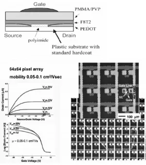 Figure 7. Laser thermal patterning/printing 장비  및 소자제작 공정[26]. 5. Roll-to-roll 연속공정기술에 의한 유 기전자소자의 제작기술   유기  전자  소자의  Roll-to-roll  공정은  기존  인쇄  매체를  대량으로  제작하던  방법을  디스 플레이  제조  공정에  적용한다는,  process   ca-pability 측면에서의 혁신적 기술 진보를 목표 로 하여 연구개발이 이루어지고 있다